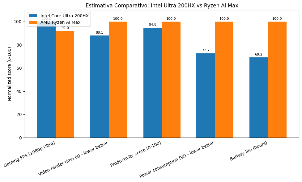 grafico de comparações entre os chips